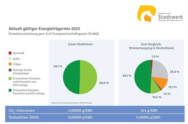 Diagramm zum Energieträgermix 2023 mit Prozentanteilen für Stadtstrom und Vergleich zu Deutschland. CO₂-Emissionen und radioaktiver Abfall.