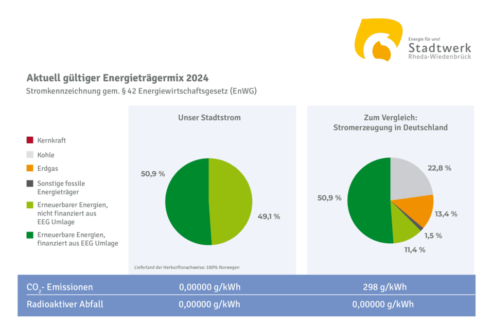 Grafik zum Energieträgermix 2024 mit Vergleich zwischen Stadtstrom und nationaler Stromerzeugung in Deutschland.