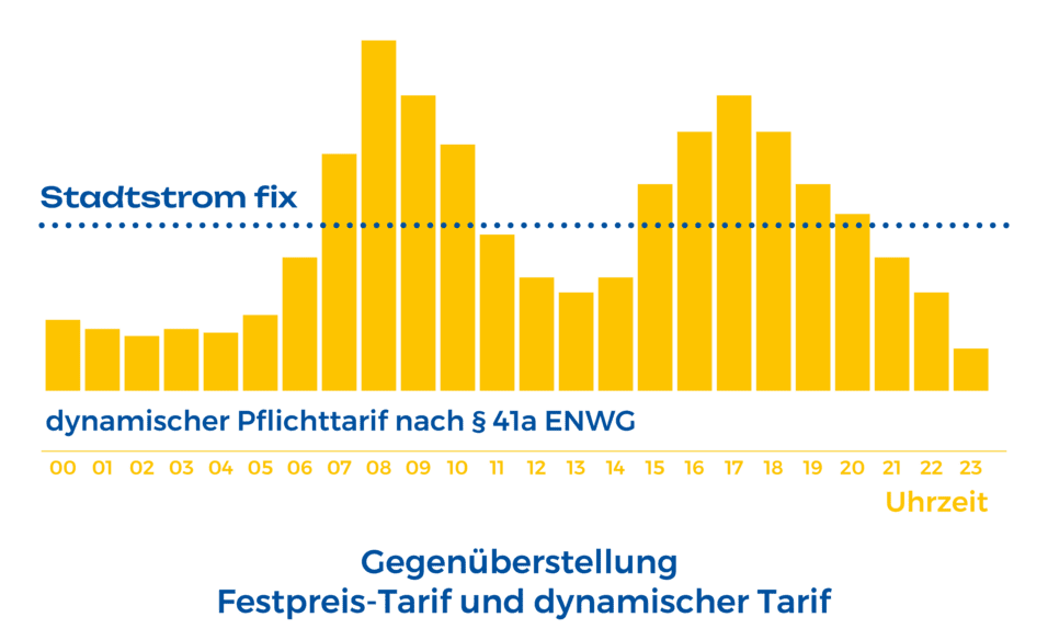 Balkendiagramm vergleicht dynamischen Pflichttarif und Festpreis-Tarif über verschiedene Uhrzeiten.